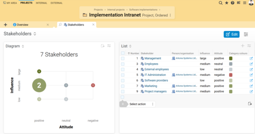 The BCS Stakeholder and Environment Analysis visualizes the relationships, influence, and interests of stakeholders within complex project structures. Screenshot of the BCS stakeholder and environment analysis showing visualized relationships and influence structures within the project environment.