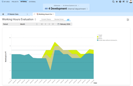 The graphical Working Hour Evaluation in BCS provides a clear visualization of working hours, absences, and workloads to support effective resource planning. Screenshot of the graphical Working Hour Evaluation in BCS showing working hours, absences, and workload utilization.