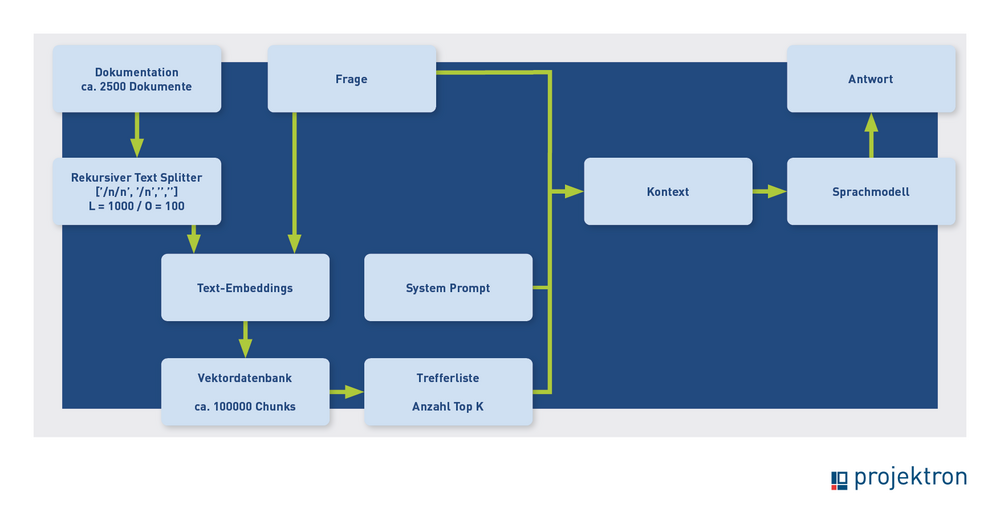 Prozessablauf bei der Implementierung des Projektron BCS KI Hilfe Assistenten, mit der Indexierung und der Inferenzphase zur Beantwortung von Nutzerfragen.