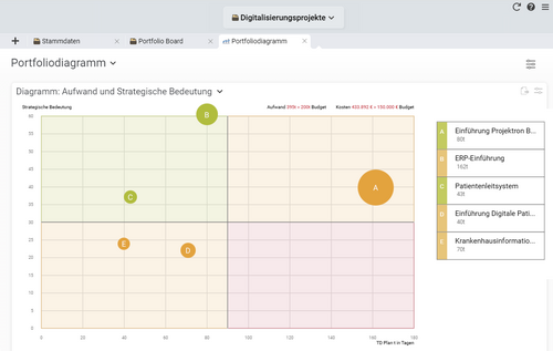 Projektportfolio im Gesundheitswesen in Projektron BCS