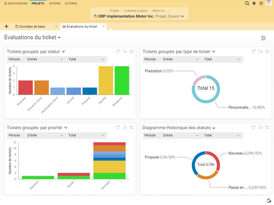 Évaluations graphiques de tickets dans Projektron BCS