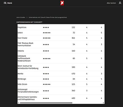 stern once again recognizes Projektron as an “Unternehmen mit Zukunft” in 2026. The company receives an overall rating of four stars. stern once again recognizes Projektron as an “Unternehmen mit Zukunft” in 2026. The company receives an overall rating of four stars.
