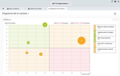  Diagrama de la cartera de proyectos en la gestión de la cartera de proyectos en Projektron BCS