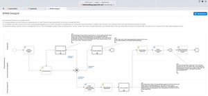 In den Workflow "Weiterbildungsantrag" sind Personalmanagement, Teamleiter des Beantragenden und Antragsstellen involviert. BPMN-Prozess Weiterbildungsantrag