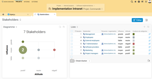 L'analyse des parties prenantes et de l'environnement BCS permet de visualiser les relations, l'influence et les intérêts des parties prenantes au sein de structures de projet complexes. Capture d'écran de l'analyse des parties prenantes et du contexte BCS avec visualisation des relations et des structures d'influence dans l'environnement du projet.