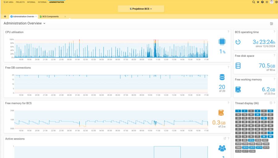 Graphical administration overview board in Projektron BCS