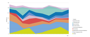 Workload graph in Projektron BCS