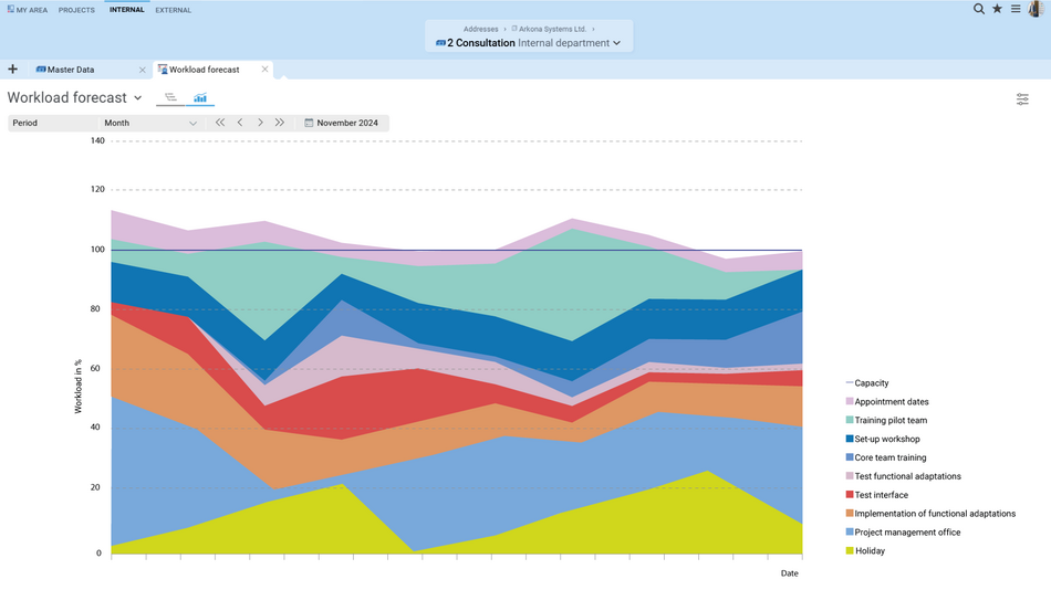 Workload graph in Projektron BCS