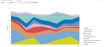 Workload graph in Projektron BCS