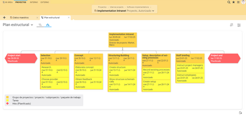 Vista del plan de la estructura del proyecto en Projektron BCS