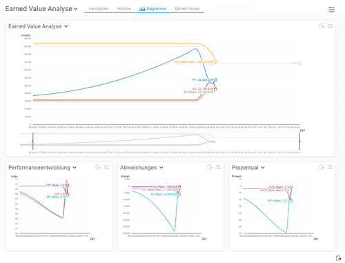Earned-Value-Analyse in BCS zur gebündelten Darstellung von Plan- und Istkosten, Leistungswerten und Prognosen – für fundiertes Projektcontrolling von Kosten und Terminen. Earned-Value-Diagramm in BCS, das Plan- und Istkosten, Earned Value sowie Prognosekurven zur Bewertung von Kosten- und Terminsituation eines Projekts darstellt.