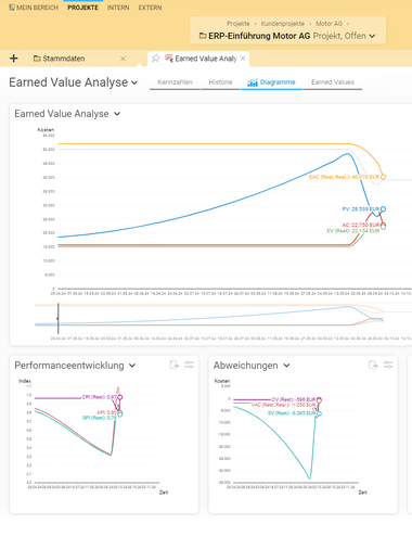 Gebündelt in der Earned-Value-Analyse: Ist- und Plankosten sowie Leistungs- und Prognosewerte