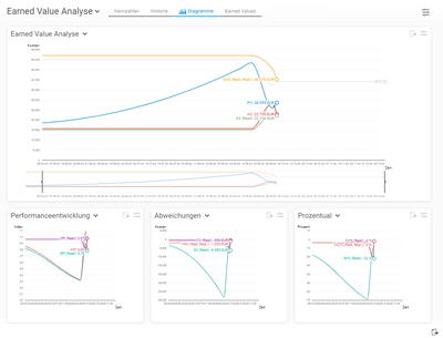 Gebündelt in der Earned-Value-Analyse: Ist- und Plankosten sowie Leistungs- und Prognosewerte