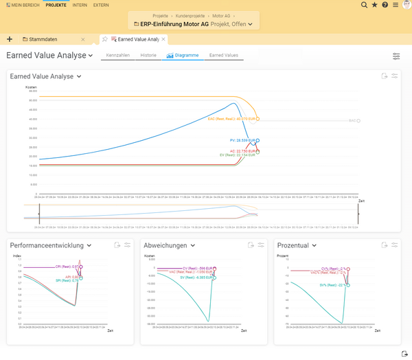 Earned-Value-Analyse in BCS zur gebündelten Darstellung von Plan- und Istkosten, Leistungswerten und Prognosen – für fundiertes Projektcontrolling von Kosten und Terminen. Earned-Value-Diagramm in BCS, das Plan- und Istkosten, Earned Value sowie Prognosekurven zur Bewertung von Kosten- und Terminsituation eines Projekts darstellt.