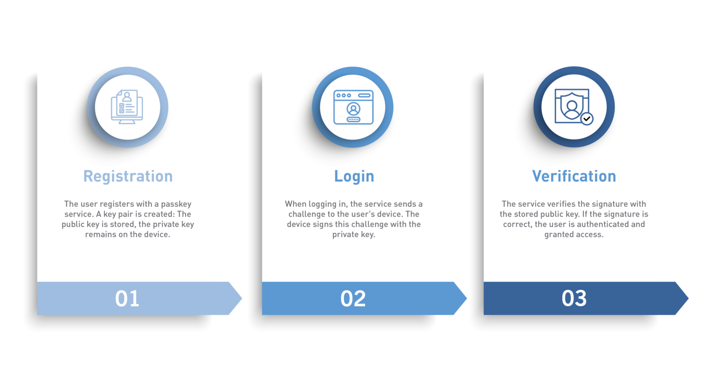 Functionality of passkeys graphically illustrated