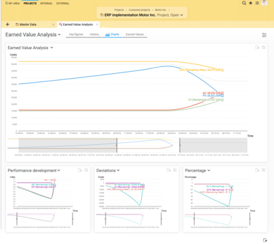 Bundled in the earned value analysis: actual costs and budget costs as well as performance and forecast values