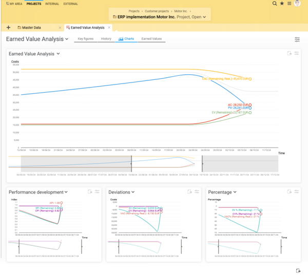 Earned value analysis in BCS combining planned and actual costs, performance metrics, and forecasts – supporting reliable cost and schedule control. Earned value analysis chart in BCS showing planned versus actual costs, earned value, and forecast curves to assess project cost and schedule performance.