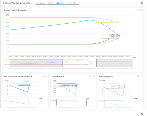 Earned value analysis in BCS combining planned and actual costs, performance metrics, and forecasts – supporting reliable cost and schedule control. Earned value analysis chart in BCS showing planned versus actual costs, earned value, and forecast curves to assess project cost and schedule performance.