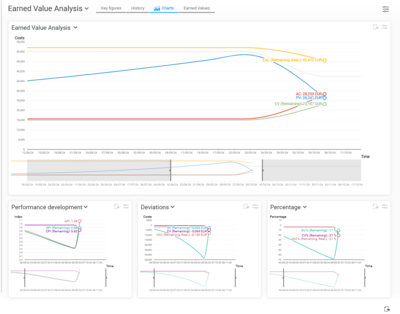 Bundled in the earned value analysis: actual costs and budget costs as well as performance and forecast values