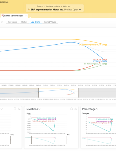 Bundled in the earned value analysis: actual costs and budget costs as well as performance and forecast values