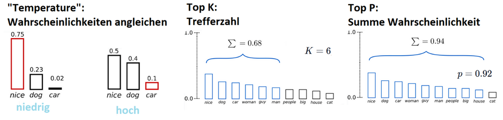 Das Sampling-Verfahren ermöglicht eine zufällige Auswahl von Tokens aus den wahrscheinlichsten Optionen, was zu vielfältigeren und weniger repetitiven Ergebnissen führt.