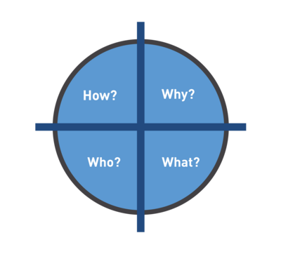 Target cross with 4 questions