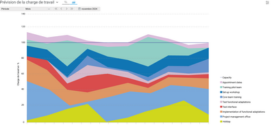La prévision graphique de la charge de travail dans Projektron BCS