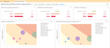 Systematically record, evaluate, and compare opportunities and risks with BCS: from risk costs and opportunity gains to effort and savings potential to delays and time savings—for sound project planning and successful software implementation. Screenshot of the opportunity and risk overview in BCS: Comparison of risks and opportunities, planned countermeasures, risk costs, opportunity gains, expense savings, and time savings within the scope of a software implementation project.