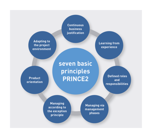 Schematic illustration of the seven mandatory PRINCE2 principles forming the foundation for structured, controlled, and results-oriented project management. Schematic illustration of the seven PRINCE2 principles: continued business justification, defined roles and responsibilities, learn from experience, manage by stages, management by exception, product focus, and tailoring to the project environment.