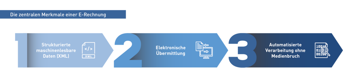 Zentrale Merkmale einer E-Rechnung