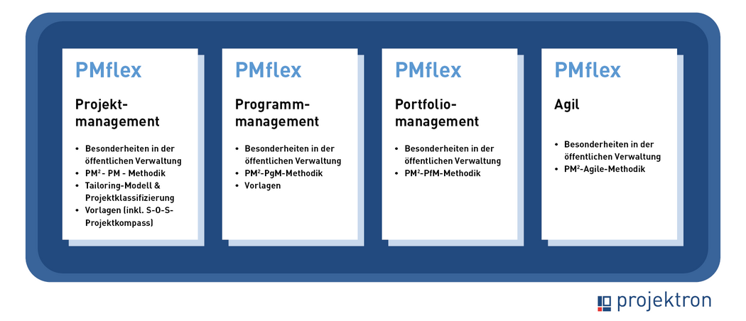 Die vier Leitfäden des PMflex-Standard