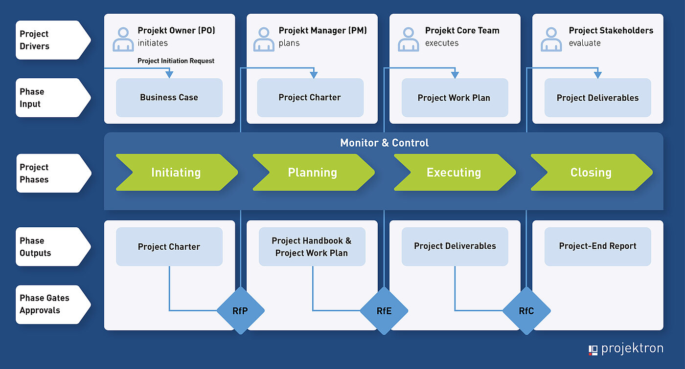 In each of the four project phases according to PM², a clearly defined output is generated from an input. This output is the key artifact for passing the quality gate to the next phase. Phases and artifacts in PM²
