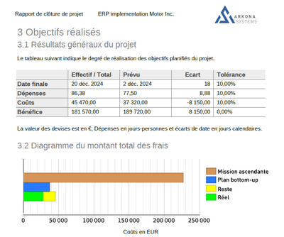 Rapport de clôture de projet avec Projektron BCS