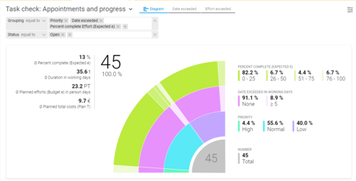 The interactive sunburst diagram enables intuitive task evaluation. Interactive sunburst diagram for intuitive task evaluation.