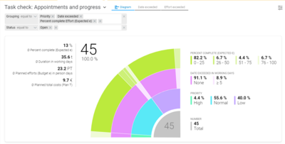 Interactive sunburst diagram for intuitive task evaluation.