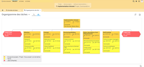 Vue d'organigramme des tâches dans Projektron BCS