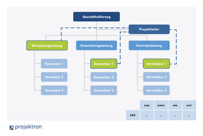 Schematische Darstellung der Stabsorganisation mit Projektleiter in einer Stabsfunktion und Koordination zwischen Abteilungen und Unternehmensleitung.