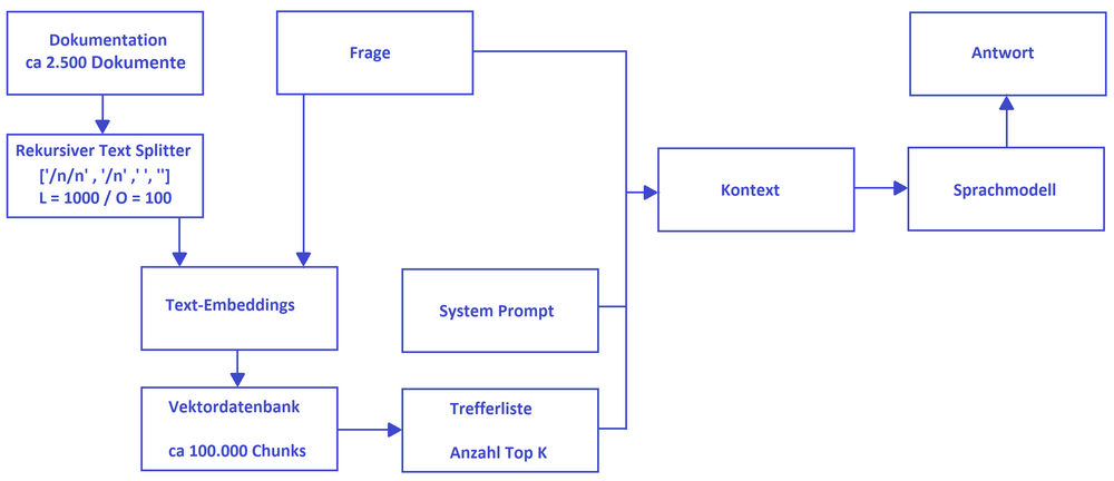 Prozessablauf bei der Implementierung des Projektron BCS KI Hilfe Assistenten, mit der Indexierung und der Inferenzphase zur Beantwortung von Nutzerfragen.