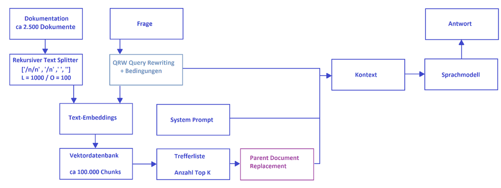 Prozessablauf im Projektron BCS KI Hilfe Assistenten mit Query Rewriting (QRW), der spezifische Begriffe wie „BCS“ oder „Projektron“ entfernt, um den Fokus auf relevante Inhalte zu verstärken.