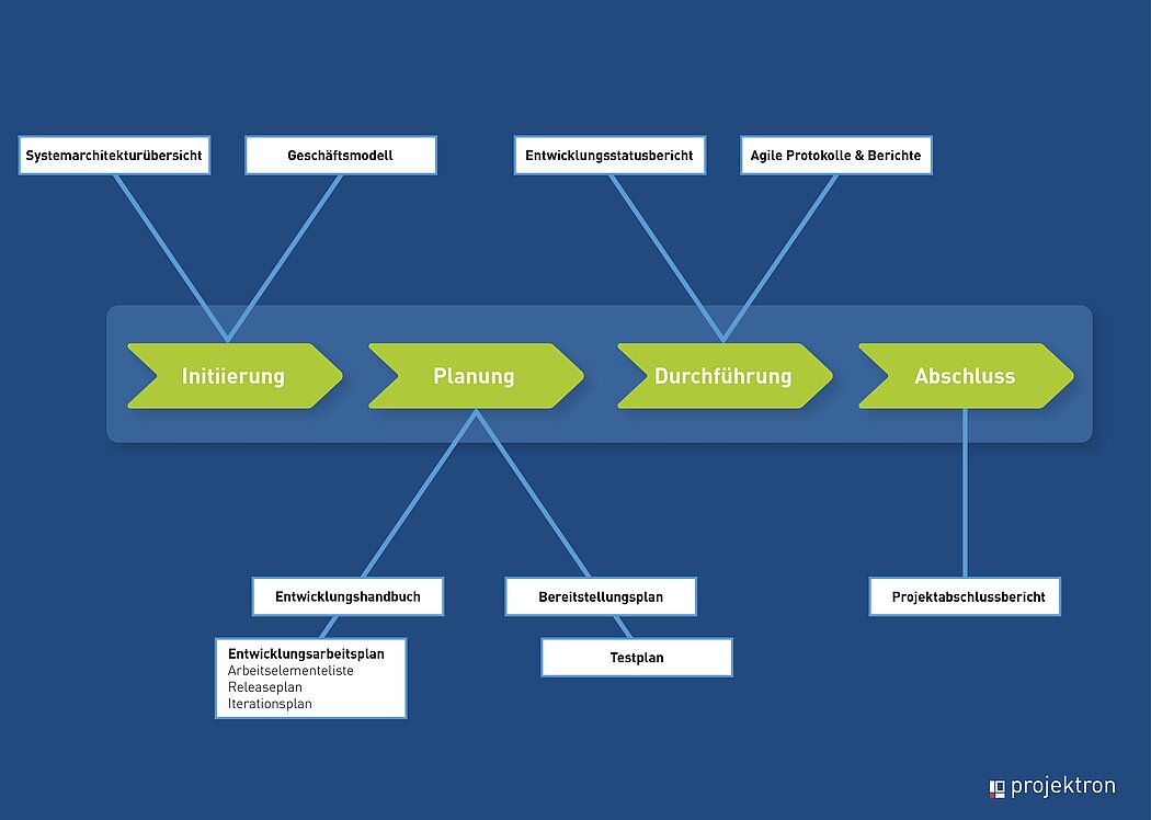 Übersicht der Artefakte im PM² Agile-Projektlebenszyklus.