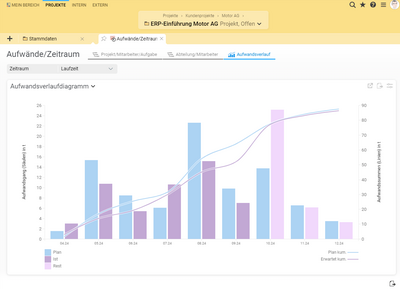 Das Aufwandsverlaufdiagramm in Projektron BCS