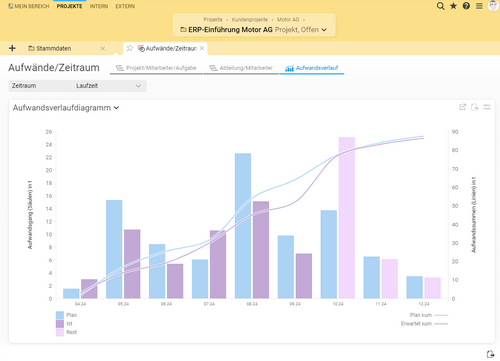 Das Aufwandsverlaufdiagramm bietet Ihnen eine visuelle Möglichkeit, den zeitlichen Verlauf Ihrer Arbeitsaufwände zu verfolgen und zu analysieren. Das Aufwandsverlaufdiagramm in BCS