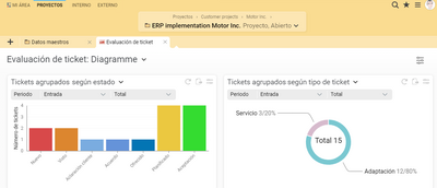 Análisis gráfico de tickets en Projektron BCS