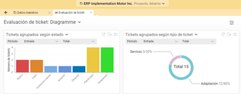 Análisis gráfico de tickets en Projektron BCS