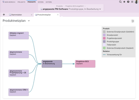 Grafik eines PRINCE2-Produktnetzplans innerhalb der BCS Software mit Darstellung einer Produktgruppe und ihrer Abhängigkeiten. Der Screenshot visualisiert die strukturierte Planung von Projektergebnissen gemäß PRINCE2-Methode. Screenshot eines PRINCE2-Produktnetzplans in BCS mit Darstellung einer Produktgruppe und ihrer Abhängigkeiten.