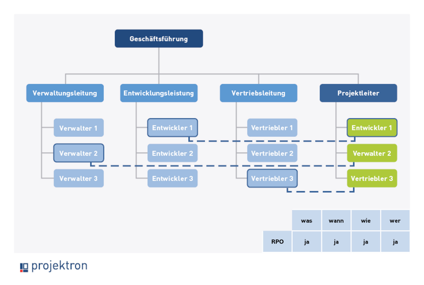 Detaillierte schematische Darstellung der Reinen Projektorganisation, die eine klare Linienstruktur und eigenständige Verantwortung des Projektteams hervorhebt.