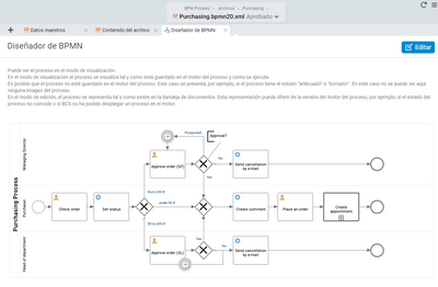 Proceso BPMN de compras