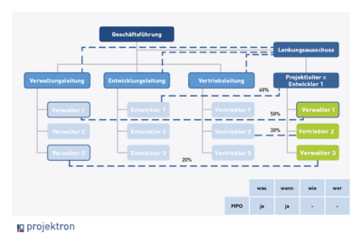 Detailreiche schematische Darstellung der Matrixorganisation mit funktionalen Abteilungen, Projektteams und dualer Führung durch Projektleitung und Abteilungsleitung.