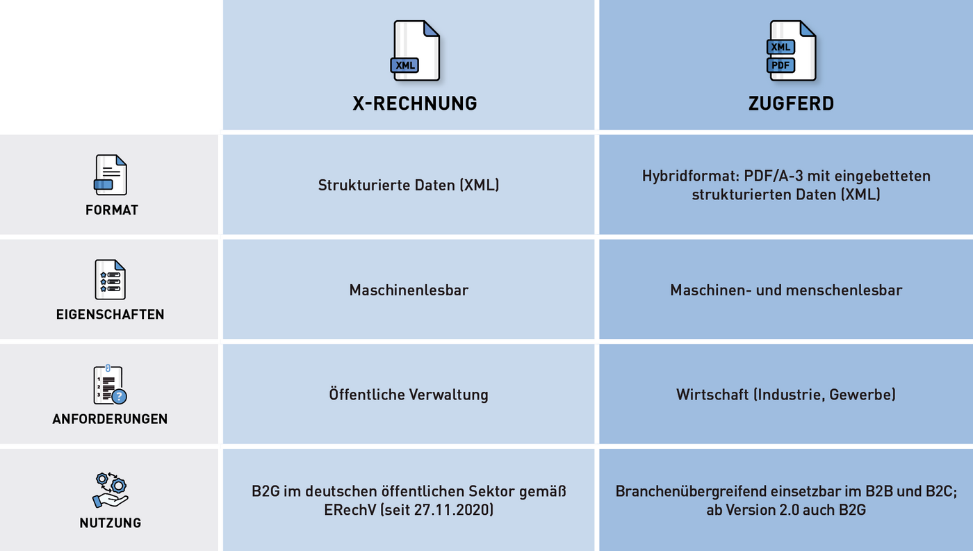 E-Rechnung: Vergleich ZUGFeRD und XRechung