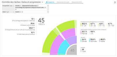 Diagramme Sunburst Aperçu des tâches